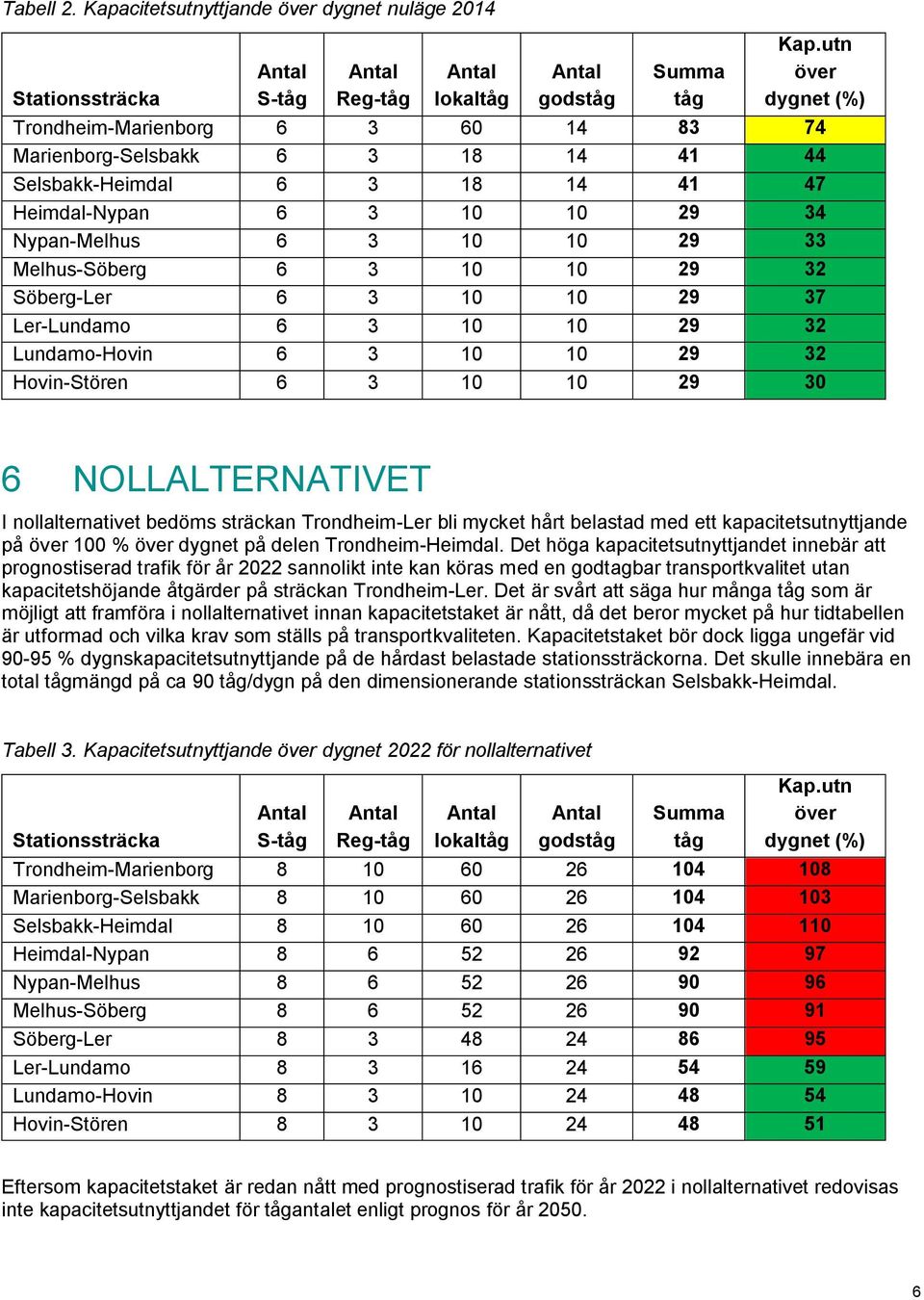 29 33 Melhus-Söberg 6 3 10 10 29 32 Söberg-Ler 6 3 10 10 29 37 Ler-Lundamo 6 3 10 10 29 32 Lundamo-Hovin 6 3 10 10 29 32 Hovin-Stören 6 3 10 10 29 30 6 NOLLALTERNATIVET I nollalternativet bedöms