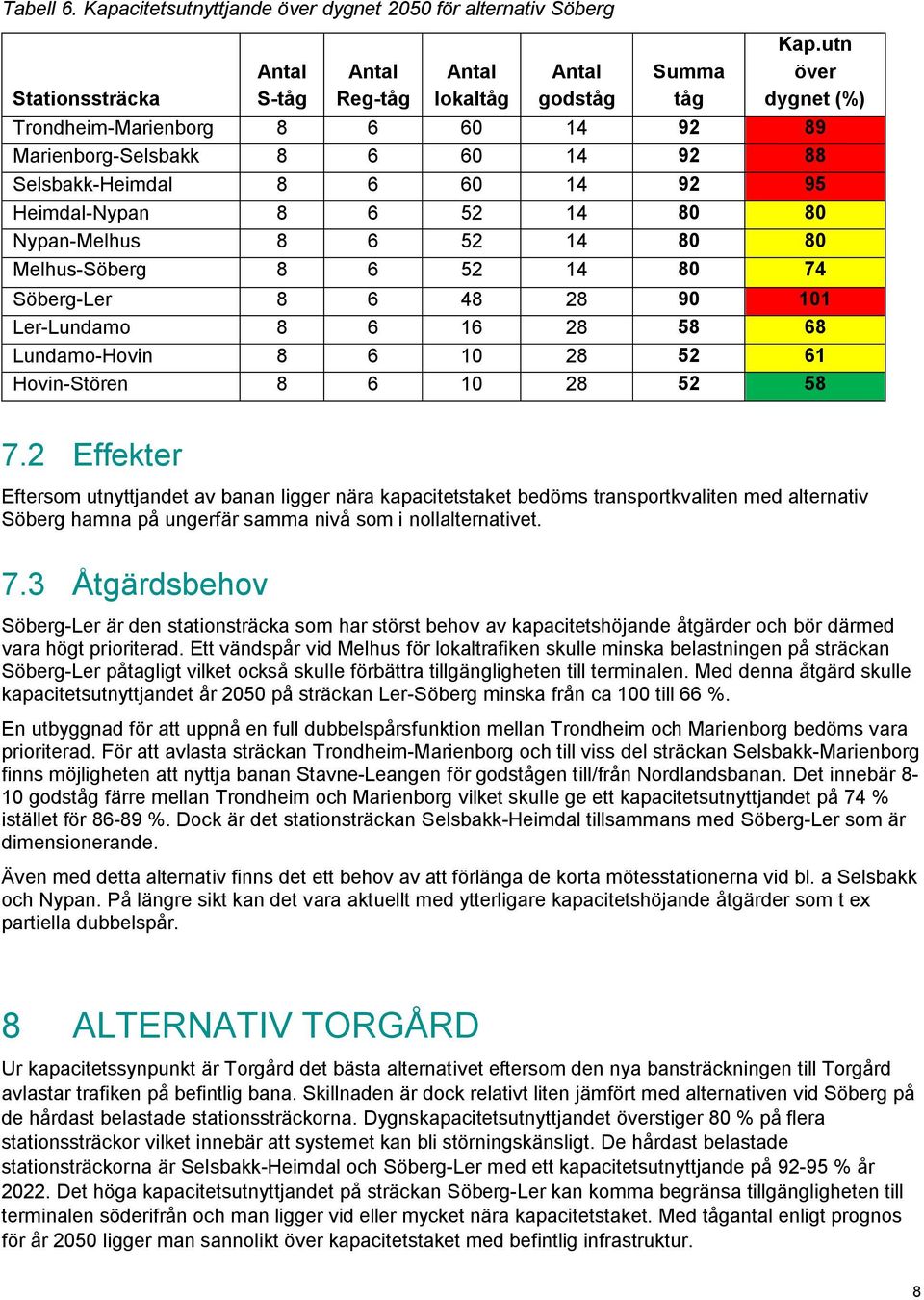 Nypan-Melhus 8 6 52 14 80 80 Melhus-Söberg 8 6 52 14 80 74 Söberg-Ler 8 6 48 28 90 101 Ler-Lundamo 8 6 16 28 58 68 Lundamo-Hovin 8 6 10 28 52 61 Hovin-Stören 8 6 10 28 52 58 7.