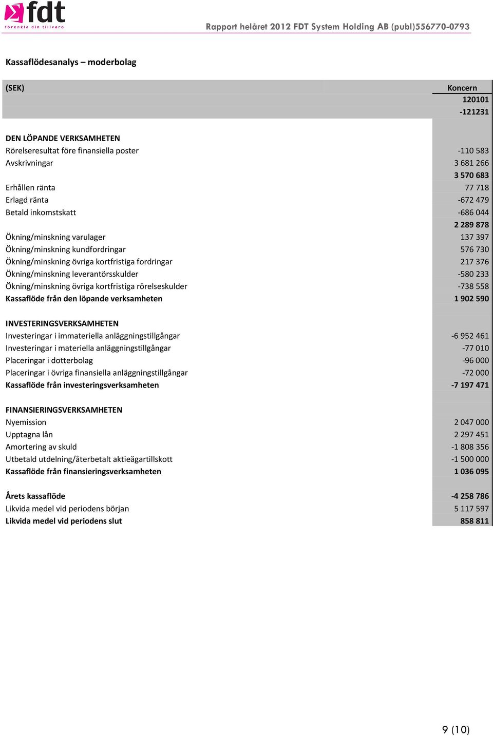 leverantörsskulder -580233 Ökning/minskning övriga kortfristiga rörelseskulder -738558 Kassaflöde från den löpande verksamheten 1902590 INVESTERINGSVERKSAMHETEN Investeringar i immateriella