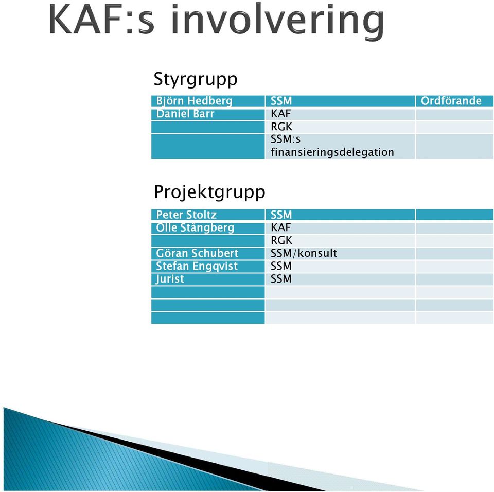 Projektgrupp Peter Stoltz SSM Olle Stångberg KAF