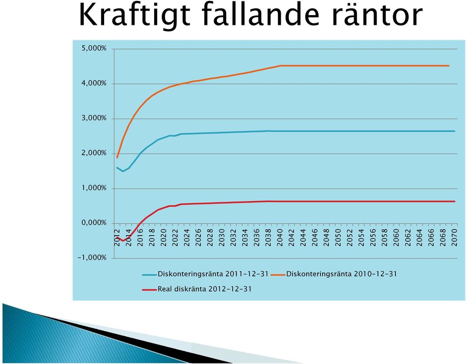 2056 2058 2060 2062 2064 2066 2068 2070 Kraftigt fallande räntor -1,000%