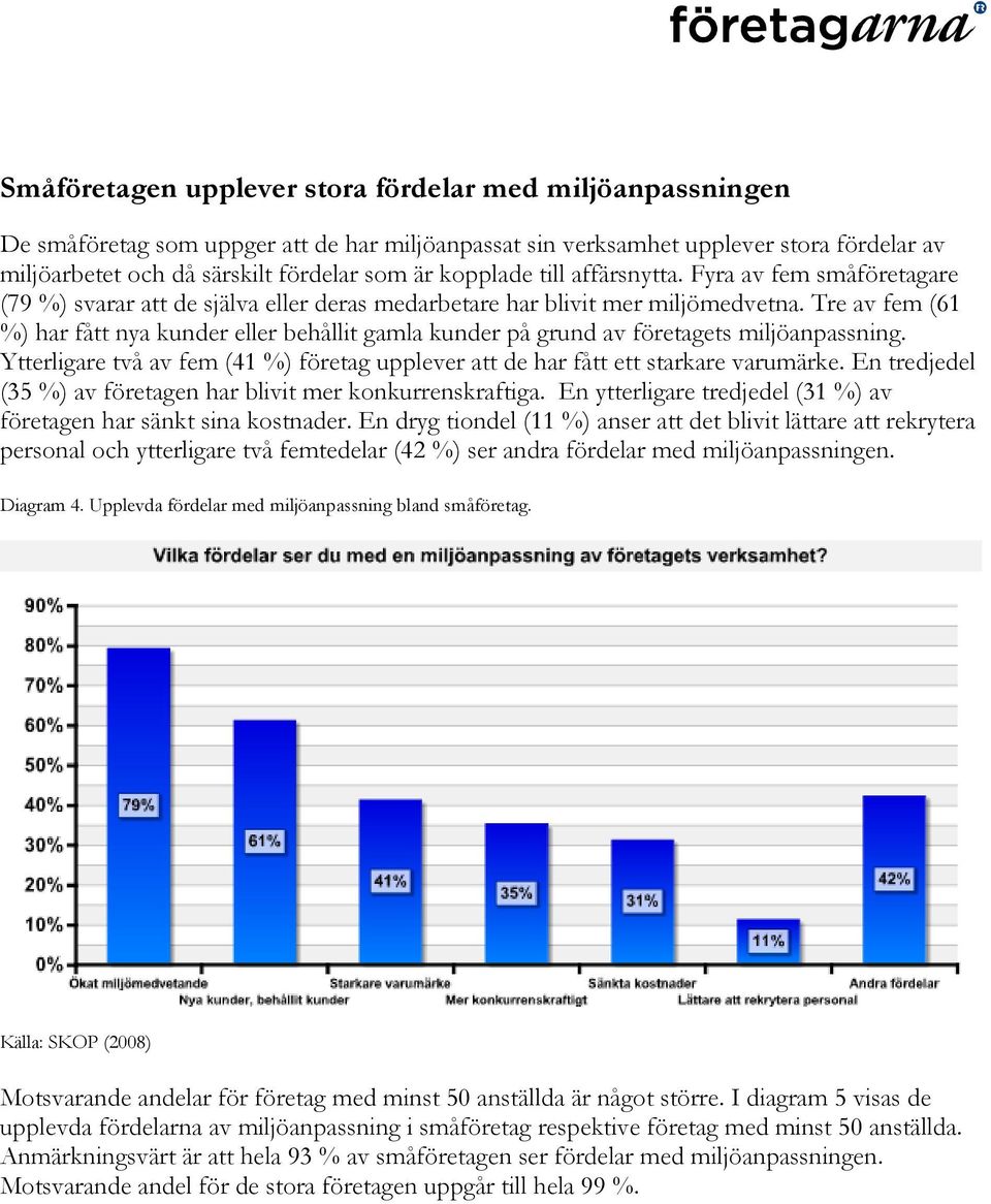 Tre av fem (61 %) har fått nya kunder eller behållit gamla kunder på grund av företagets miljöanpassning. Ytterligare två av fem (41 %) företag upplever att de har fått ett starkare varumärke.