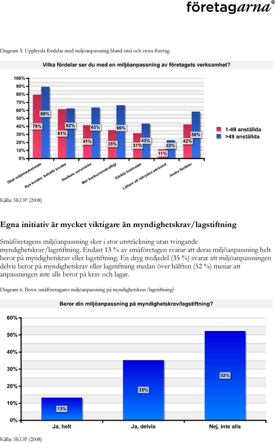 myndighetskrav/lagstiftning. Endast 13 % av småföretagen svarar att deras miljöanpassning helt beror på myndighetskrav eller lagstiftning.