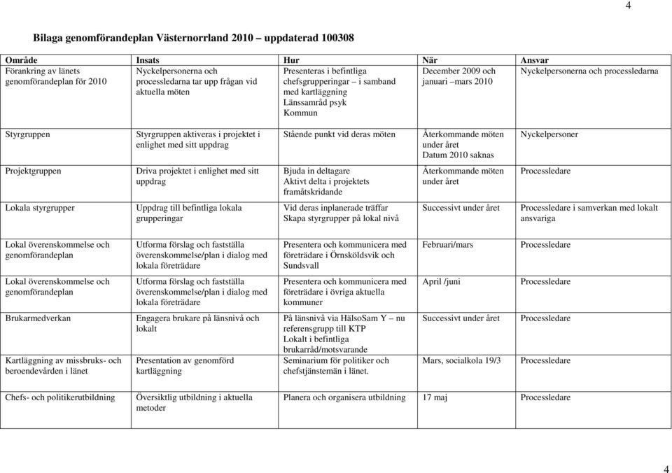 Styrgruppen aktiveras i projektet i enlighet med sitt uppdrag Stående punkt vid deras möten Återkommande möten under året Datum 2010 saknas Nyckelpersoner Projektgruppen Driva projektet i enlighet