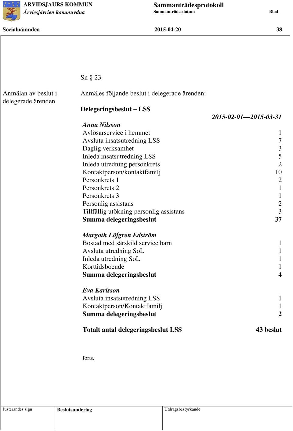 Personlig assistans 2 Tillfällig utökning personlig assistans 3 Summa delegeringsbeslut 37 Margoth Löfgren Edström Bostad med särskild service barn 1 Avsluta utredning SoL 1 Inleda utredning SoL 1