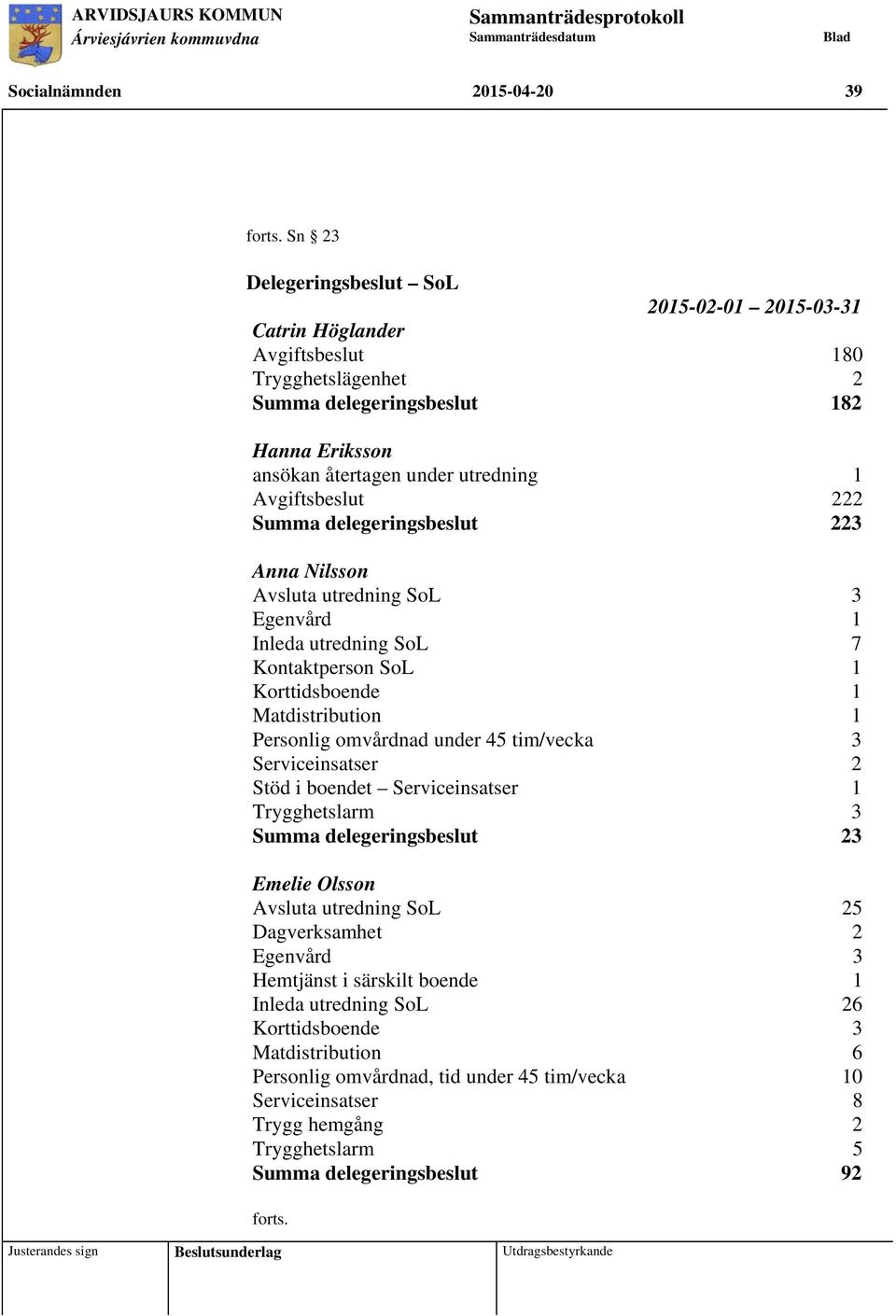 222 Summa delegeringsbeslut 223 Anna Nilsson Avsluta utredning SoL 3 Egenvård 1 Inleda utredning SoL 7 Kontaktperson SoL 1 Korttidsboende 1 Matdistribution 1 Personlig omvårdnad under 45 tim/vecka 3