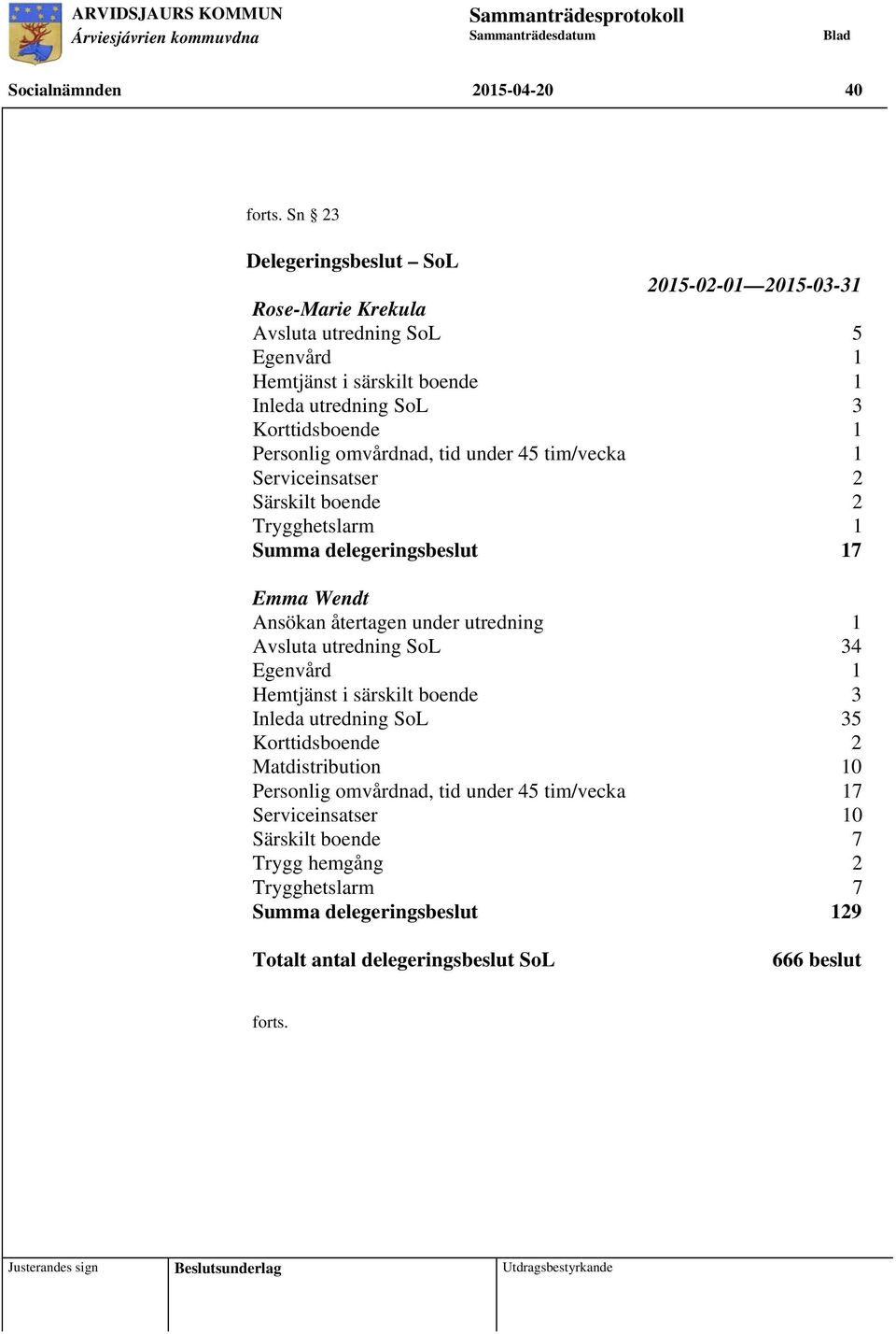 omvårdnad, tid under 45 tim/vecka 1 Serviceinsatser 2 Särskilt boende 2 Trygghetslarm 1 Summa delegeringsbeslut 17 Emma Wendt Ansökan återtagen under utredning 1 Avsluta utredning SoL 34