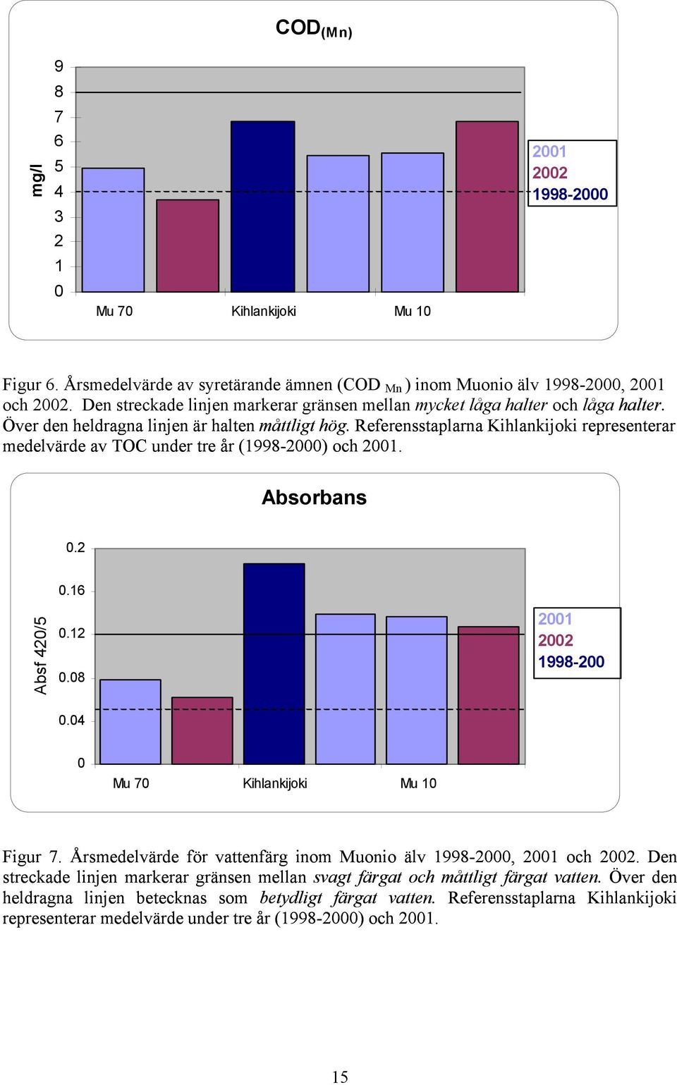 Referensstaplarna Kihlankijoki representerar medelvärde av TOC under tre år () och. Absorbans.2.16 Absf 42/5.12.8.4 1998-2 Mu 7 Kihlankijoki Mu 1 Figur 7.