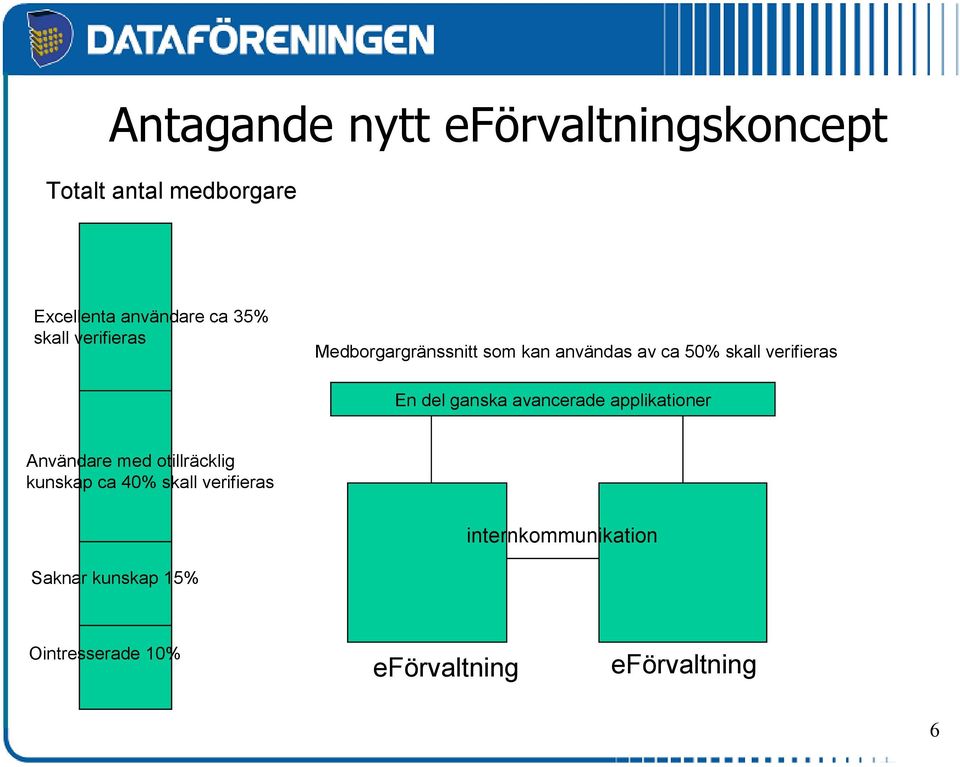 ganska avancerade applikationer Användare med otillräcklig kunskap ca 40% skall