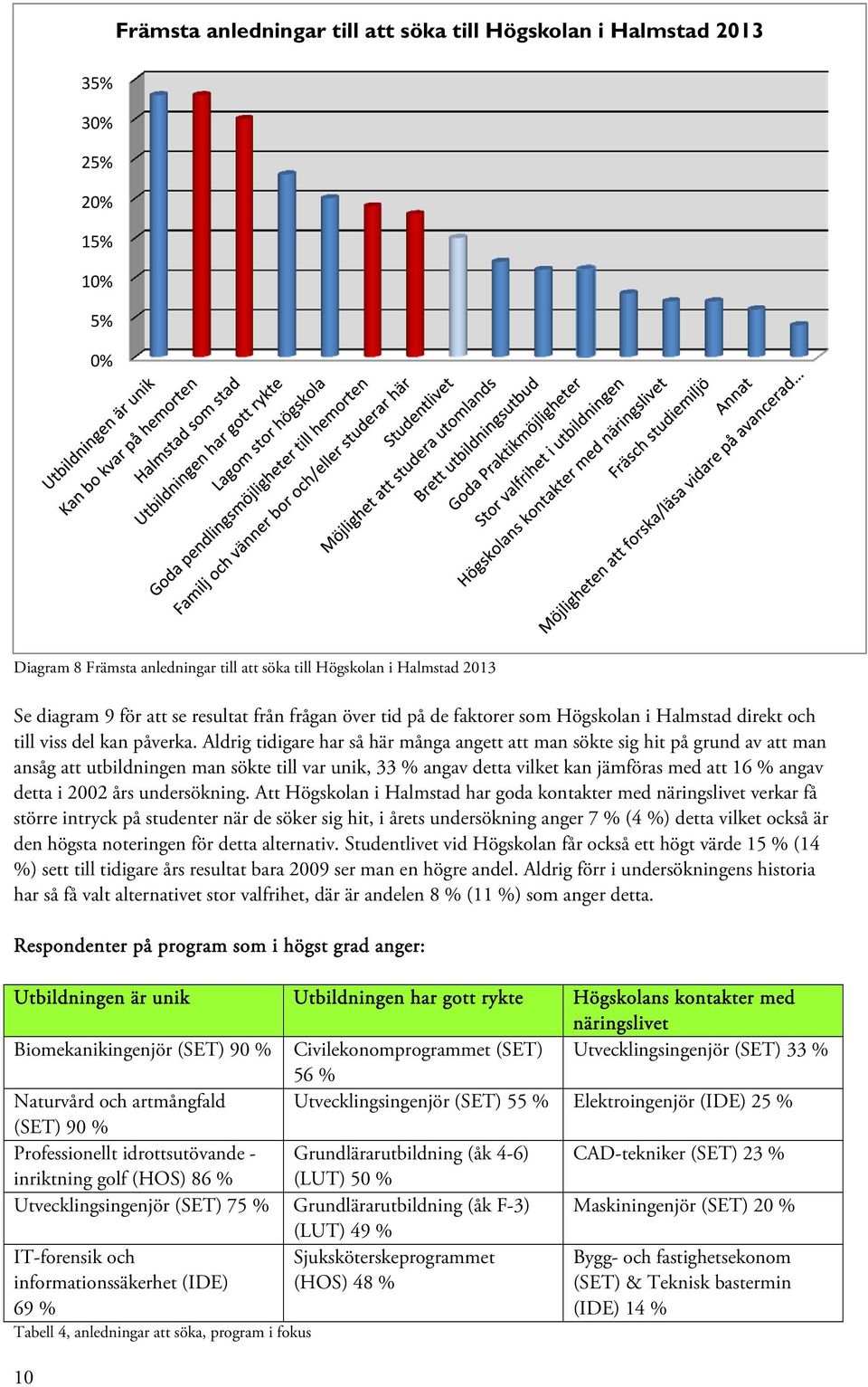 Aldrig tidigare har så här många angett att man sökte sig hit på grund av att man ansåg att utbildningen man sökte till var unik, 33 % angav detta vilket kan jämföras med att 16 % angav detta i 2002