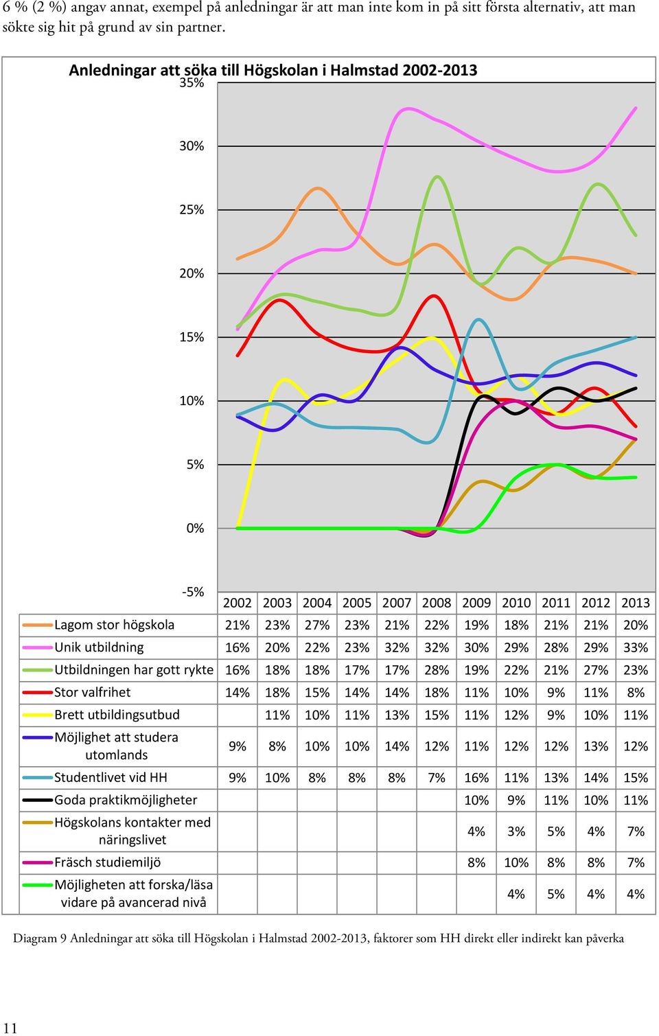 21% 20% Unik utbildning 16% 20% 22% 23% 32% 32% 30% 29% 28% 29% 33% Utbildningen har gott rykte 16% 18% 18% 17% 17% 28% 19% 22% 21% 27% 23% Stor valfrihet 14% 18% 15% 14% 14% 18% 11% 10% 9% 11% 8%