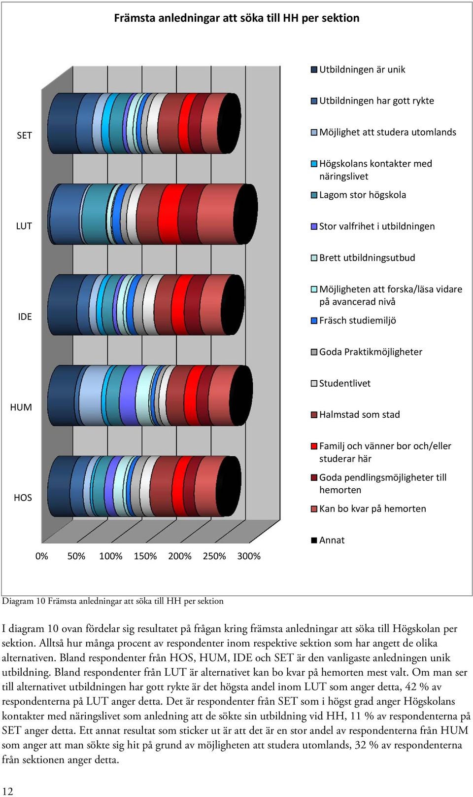 och vänner bor och/eller studerar här Goda pendlingsmöjligheter till hemorten Kan bo kvar på hemorten 0% 50% 100% 150% 200% 250% 300% Annat Diagram 10 Främsta anledningar att söka till HH per sektion