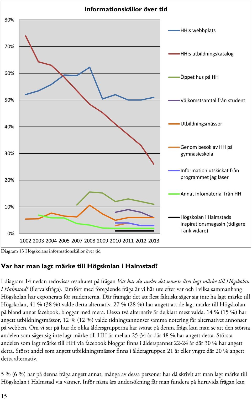 Diagram 13 Högskolans informationskällor över tid Var har man lagt märke till Högskolan i Halmstad?