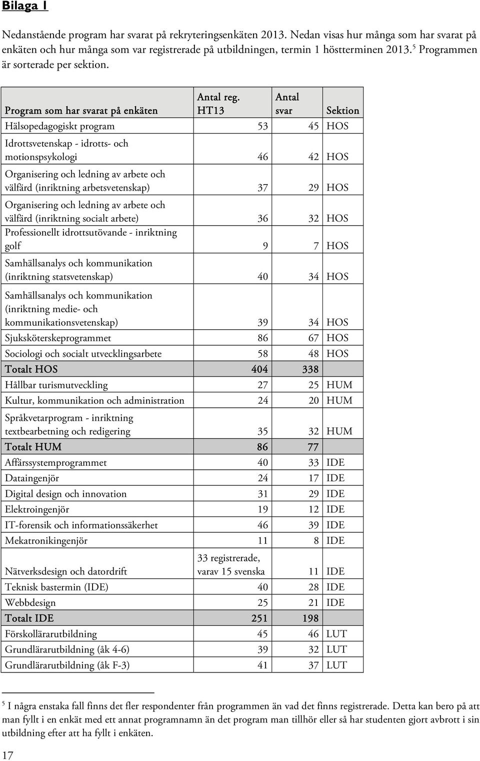 HT13 Antal svar Sektion Hälsopedagogiskt program 53 45 HOS Idrottsvetenskap - idrotts- och motionspsykologi 46 42 HOS Organisering och ledning av arbete och välfärd (inriktning arbetsvetenskap) 37 29