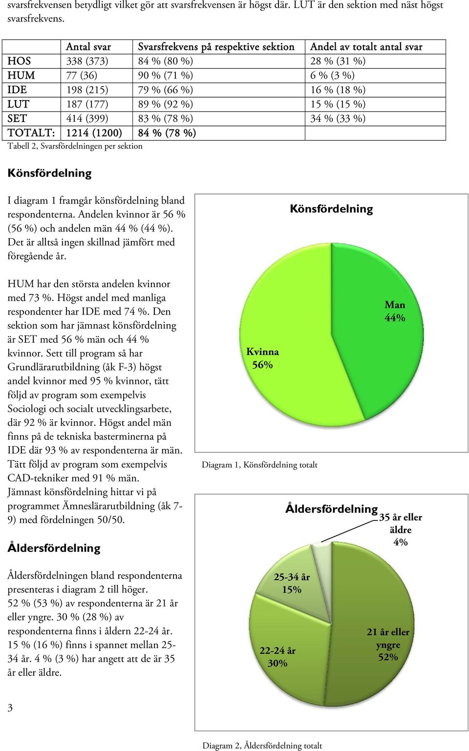 89 % (92 %) 15 % (15 %) SET 414 (399) 83 % (78 %) 34 % (33 %) TOTALT: 1214 (1200) 84 % (78 %) Tabell 2, Svarsfördelningen per sektion Könsfördelning I diagram 1 framgår könsfördelning bland