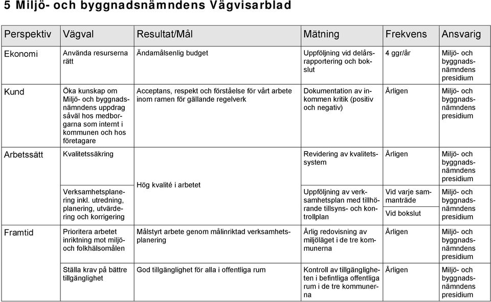 (positiv och negativ) Arbetssätt Kvalitetssäkring Vid varje sammanträde Verksamhetsplanering inkl.