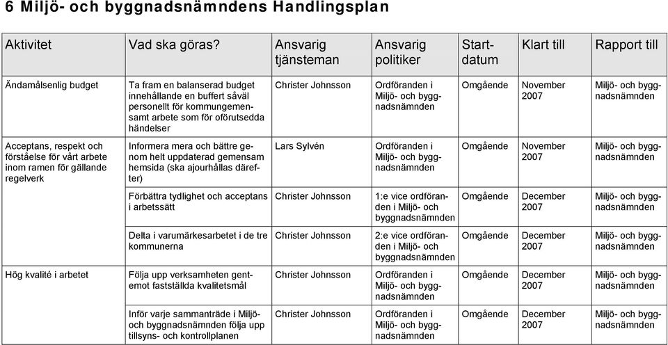 arbete som för oförutsedda händelser November Acceptans, respekt och förståelse för vårt arbete inom ramen för gällande regelverk Informera mera och bättre genom helt uppdaterad gemensam