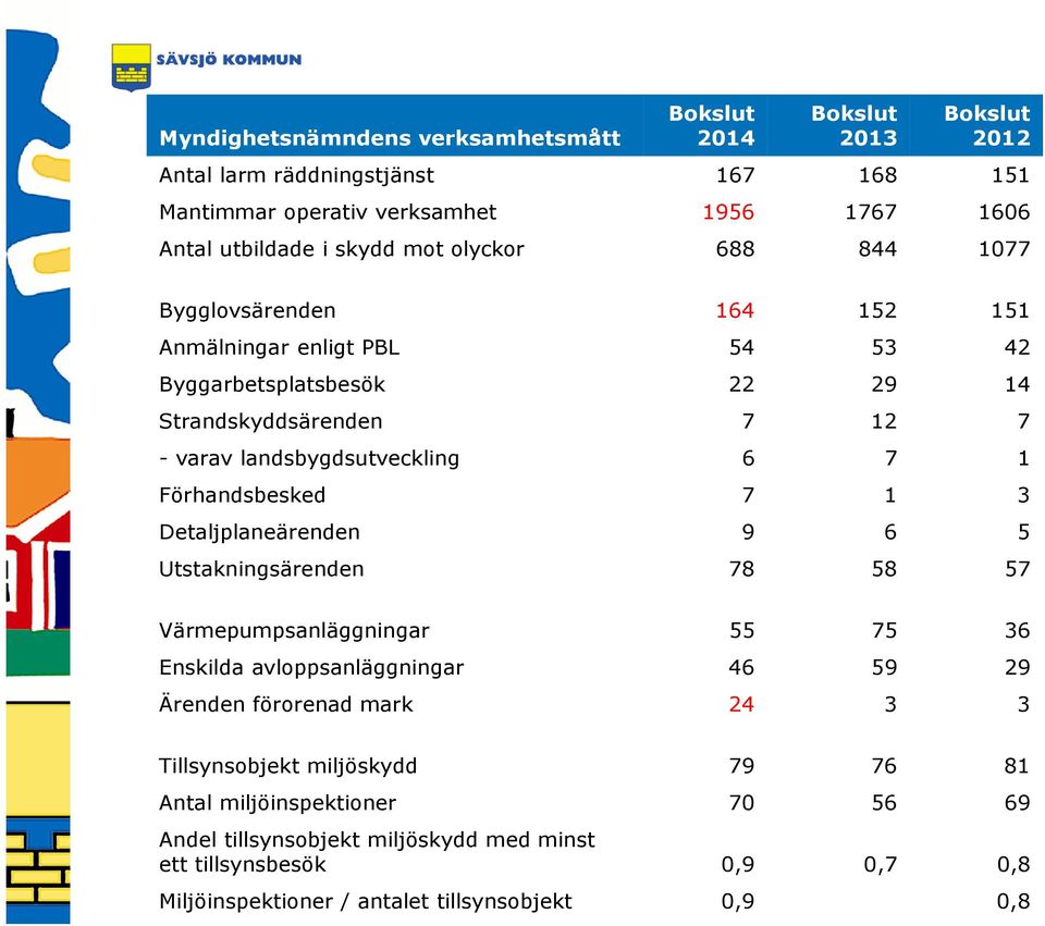 1 Förhandsbesked 7 1 3 Detaljplaneärenden 9 6 5 Utstakningsärenden 78 58 57 Värmepumpsanläggningar 55 75 36 Enskilda avloppsanläggningar 46 59 29 Ärenden förorenad mark 24 3 3