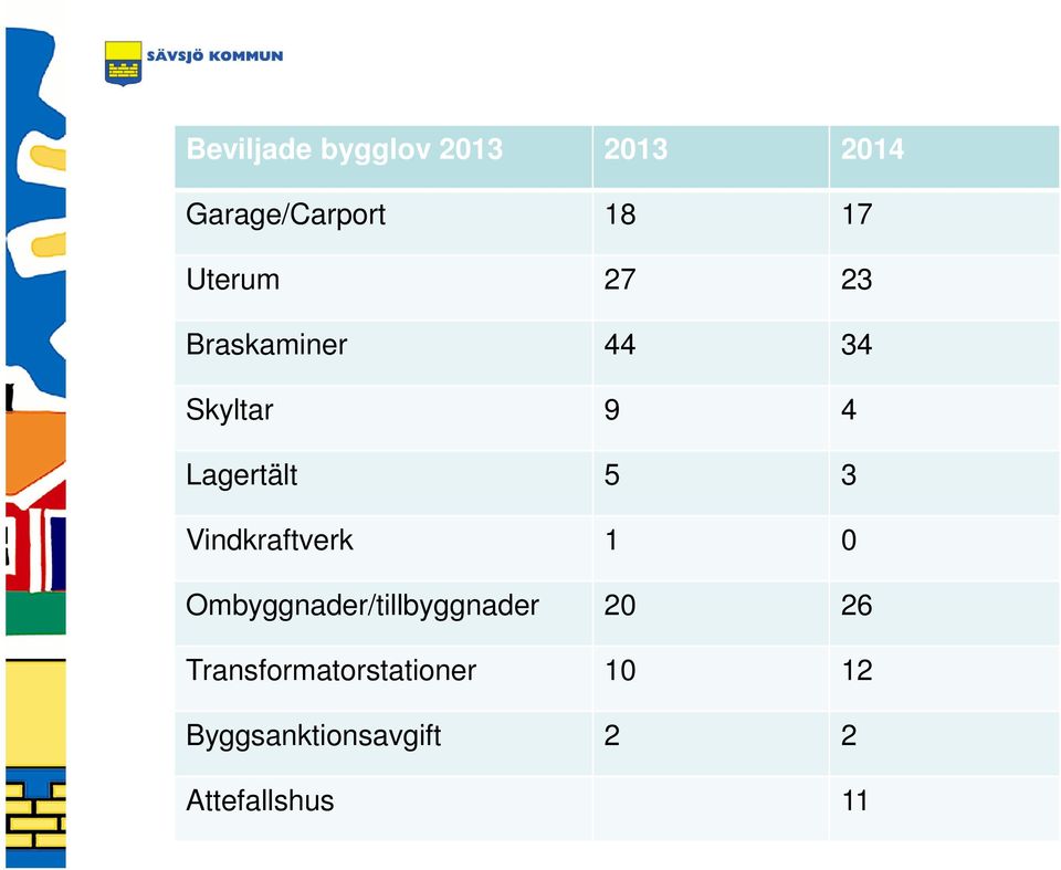 Vindkraftverk 1 0 Ombyggnader/tillbyggnader 20 26