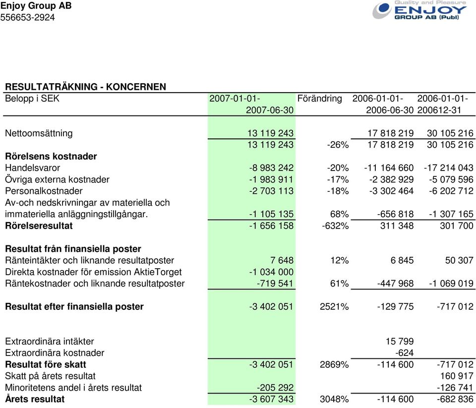 -3 302 464-6 202 712 Av-och nedskrivningar av materiella och immateriella anläggningstillgångar.