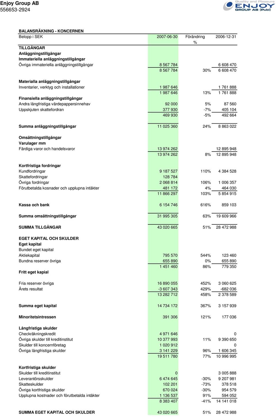 anläggningstillgångar Andra långfristiga värdepappersinnehav 92 000 5% 87 560 Uppskjuten skattefordran 377 930-7% 405 104 469 930-5% 492 664 Summa anläggningstillgångar 11 025 360 24% 8 863 022