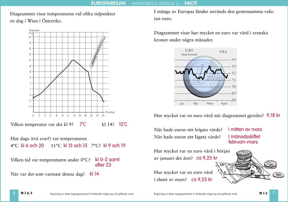 EURO (mot kronan) 9,18 kr 9,4 10 8 9,3 9,2 4 2 0 9,1 9,0 8,9-2 -4 Jan Feb Mars April 8,8 0 2 4 8 10 12 14 1 18 20 22 24 Vilken temperatur var det kl 9? 7 C kl 14? Hur dags (två svar!