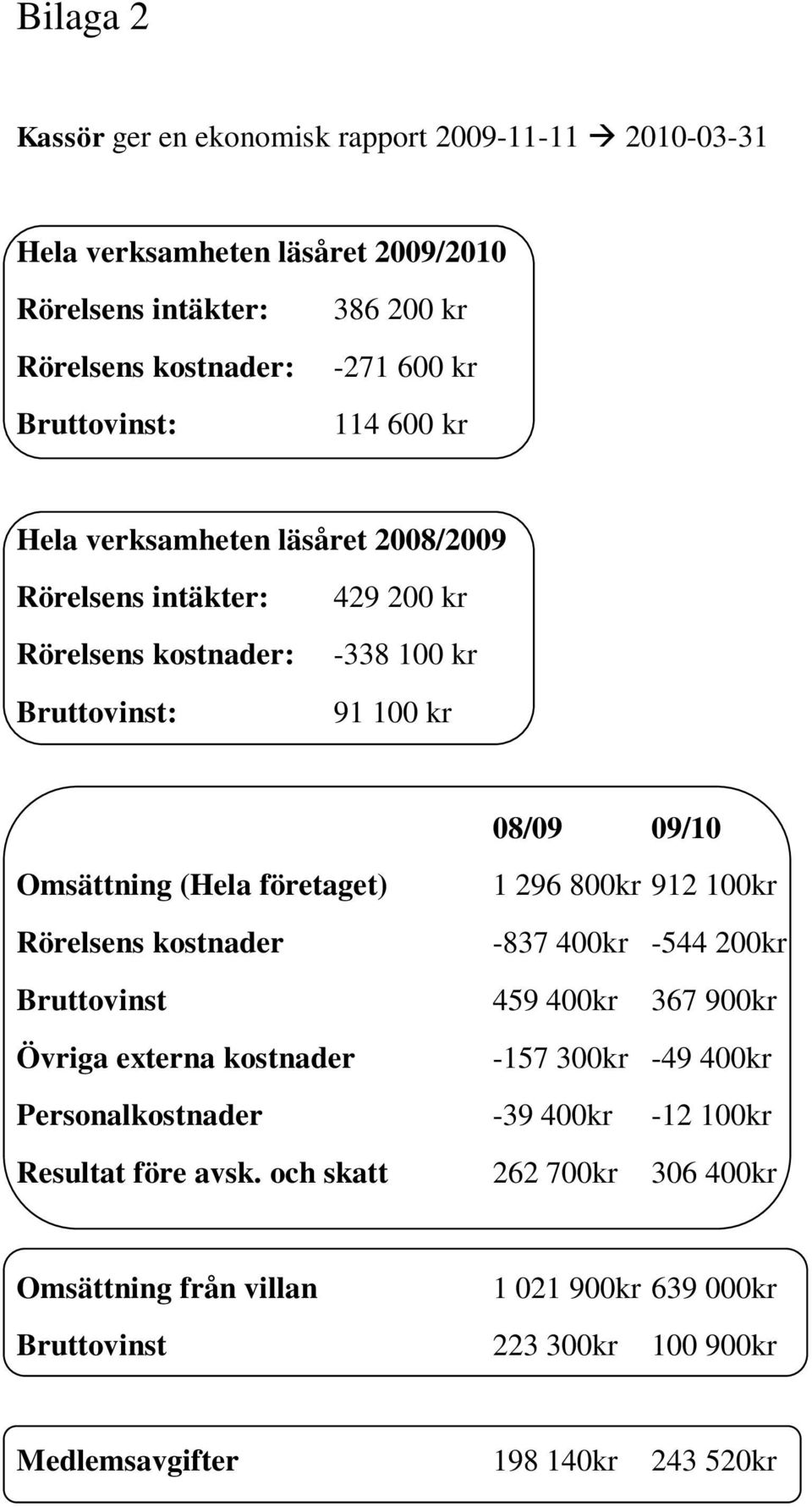 företaget) Rörelsens kostnader 1 296 800kr 912 100kr -837 400kr -544 200kr Bruttovinst 459 400kr 367 900kr Övriga externa kostnader -157 300kr -49 400kr Personalkostnader