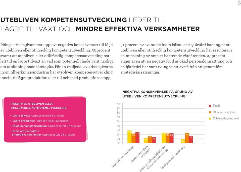 För en tredjedel av arbetsgivarna inom tillverkningsindustrin har utebliven kompetensutveckling inneburit lägre produktion eller till och med produktionsstopp.