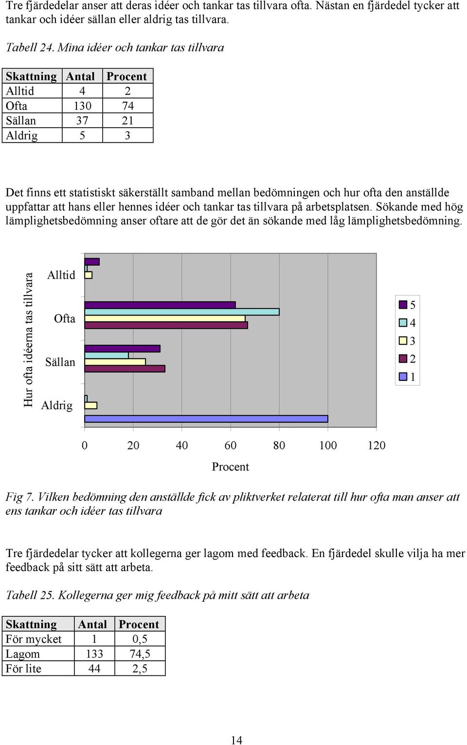 uppfattar att hans eller hennes idéer och tankar tas tillvara på arbetsplatsen. Sökande med hög lämplighetsbedömning anser oftare att de gör det än sökande med låg lämplighetsbedömning.