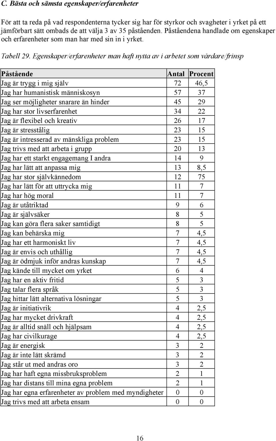 Egenskaper/erfarenheter man haft nytta av i arbetet som vårdare/frinsp Påstående Antal Procent Jag är trygg i mig själv 72 46,5 Jag har humanistisk människosyn 57 37 Jag ser möjligheter snarare än