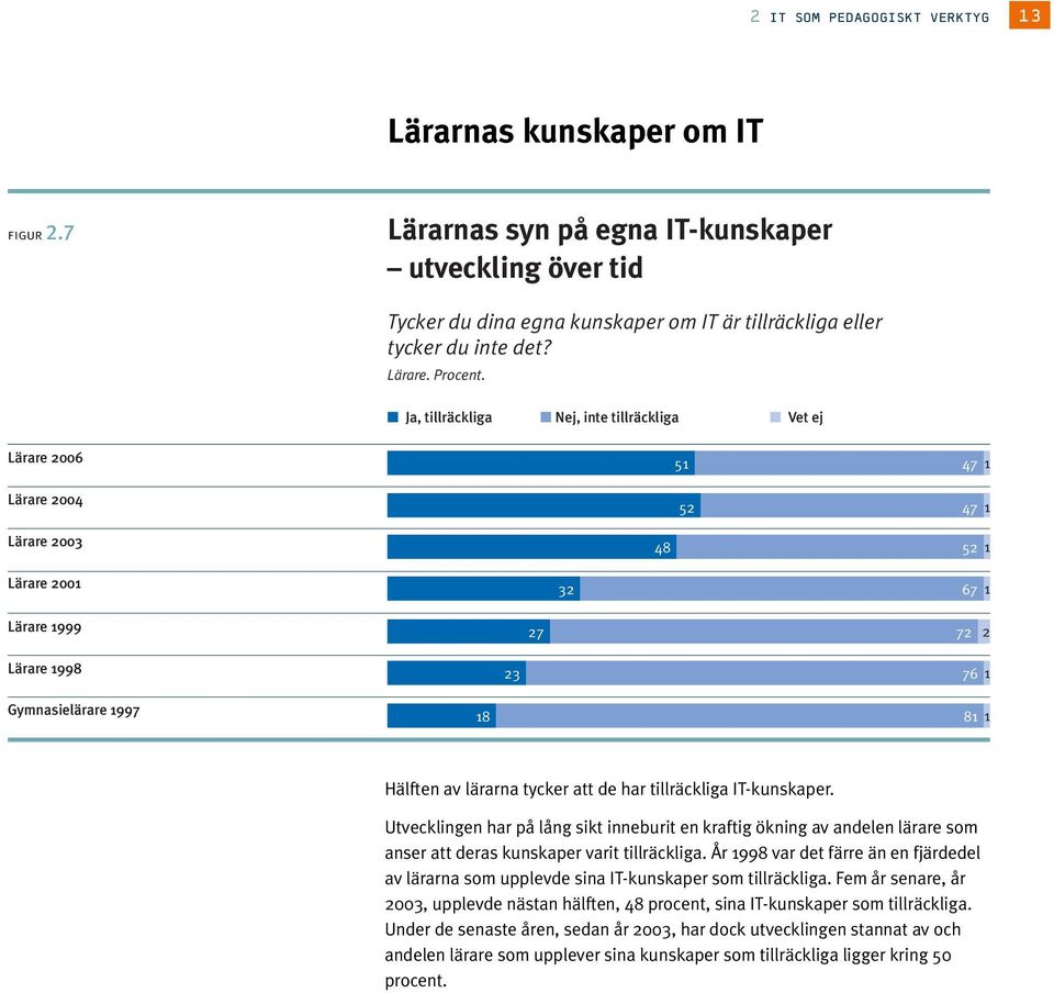 Ja, tillräckliga Nej, inte tillräckliga Vet ej Lärare 26 Lärare 24 Lärare 2 Lärare 2 Lärare 999 Lärare 998 Gymnasielärare 997 5 47 52 47 48 52 2 67 27 72 2 2 76 8 8 Hälften av lärarna tycker att de