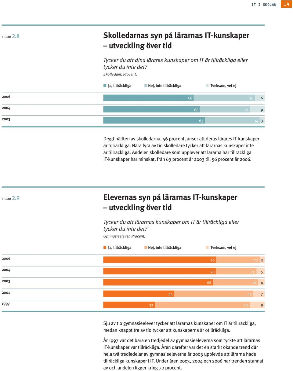 Nära fyra av tio skolledare tycker att lärarnas kunskaper inte är tillräckliga.