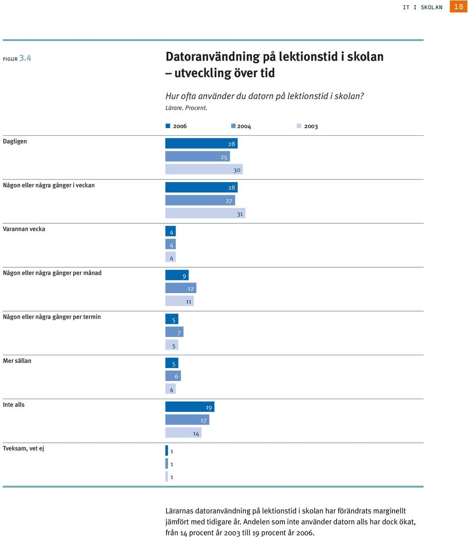 26 24 2 Dagligen 28 25 Någon eller några gånger i veckan 28 27 Varannan vecka 4 4 4 Någon eller några gånger per månad 9 2 Någon eller