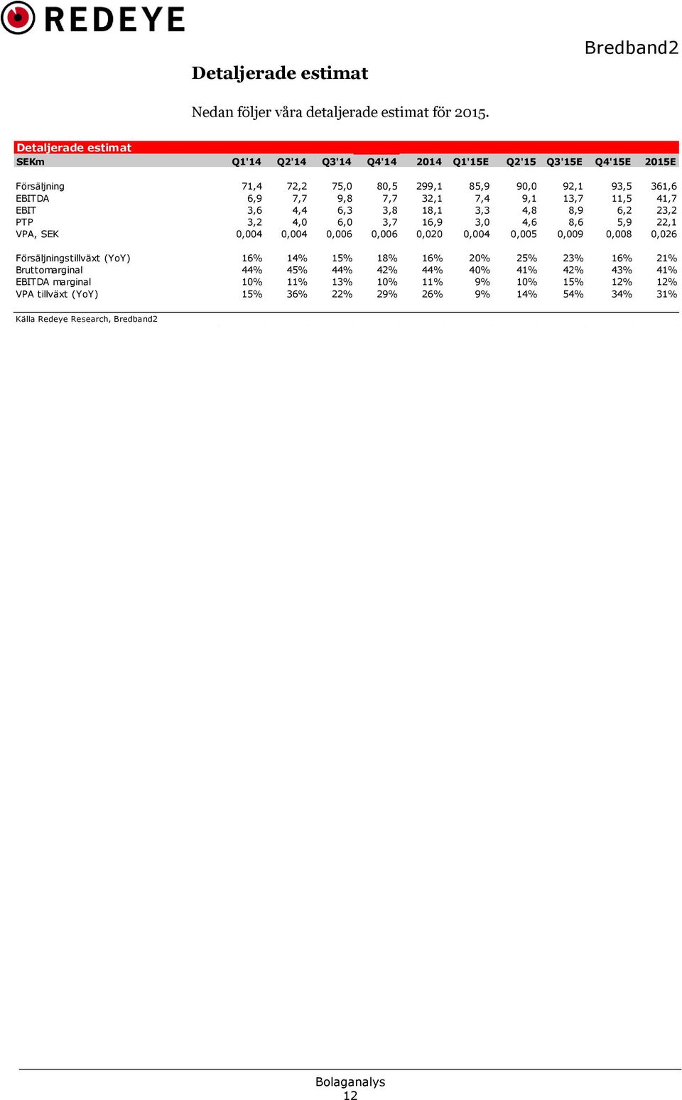 7,7 32,1 7,4 9,1 13,7 11,5 41,7 EBIT 3,6 4,4 6,3 3,8 18,1 3,3 4,8 8,9 6,2 23,2 PTP 3,2 4,0 6,0 3,7 16,9 3,0 4,6 8,6 5,9 22,1 VPA, SEK 0,004 0,004 0,006 0,006 0,020 0,004