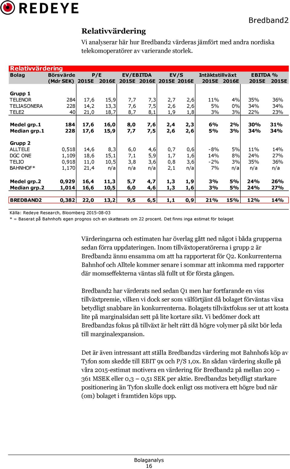 35% 36% TELIASONERA 228 14,2 13,3 7,6 7,5 2,6 2,6 5% 0% 34% 34% TELE2 40 21,0 18,7 8,7 8,1 1,9 1,8 3% 3% 22% 23% Medel grp.1 184 17,6 16,0 8,0 7,6 2,4 2,3 6% 2% 30% 31% Median grp.