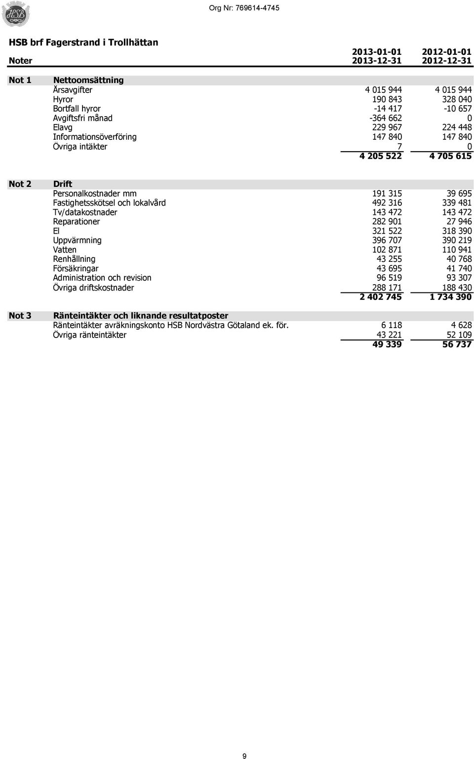 Fastighetsskötsel och lokalvård 492 316 339 481 Tv/datakostnader 143 472 143 472 Reparationer 282 901 27 946 El 321 522 318 390 Uppvärmning 396 707 390 219 Vatten 102 871 110 941 Renhållning 43 255