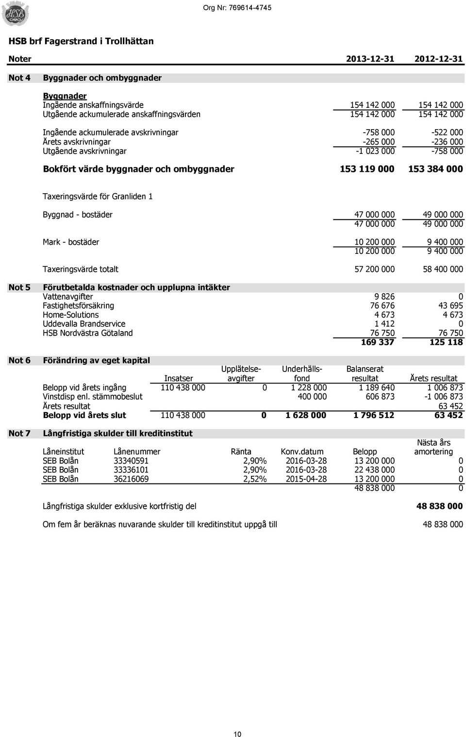 Bokfört värde byggnader och ombyggnader 153 119 000 153 384 000 Taxeringsvärde för Granliden 1 Byggnad - bostäder 47 000 000 49 000 000 47 000 000 49 000 000 Mark - bostäder 10 200 000 9 400 000 10