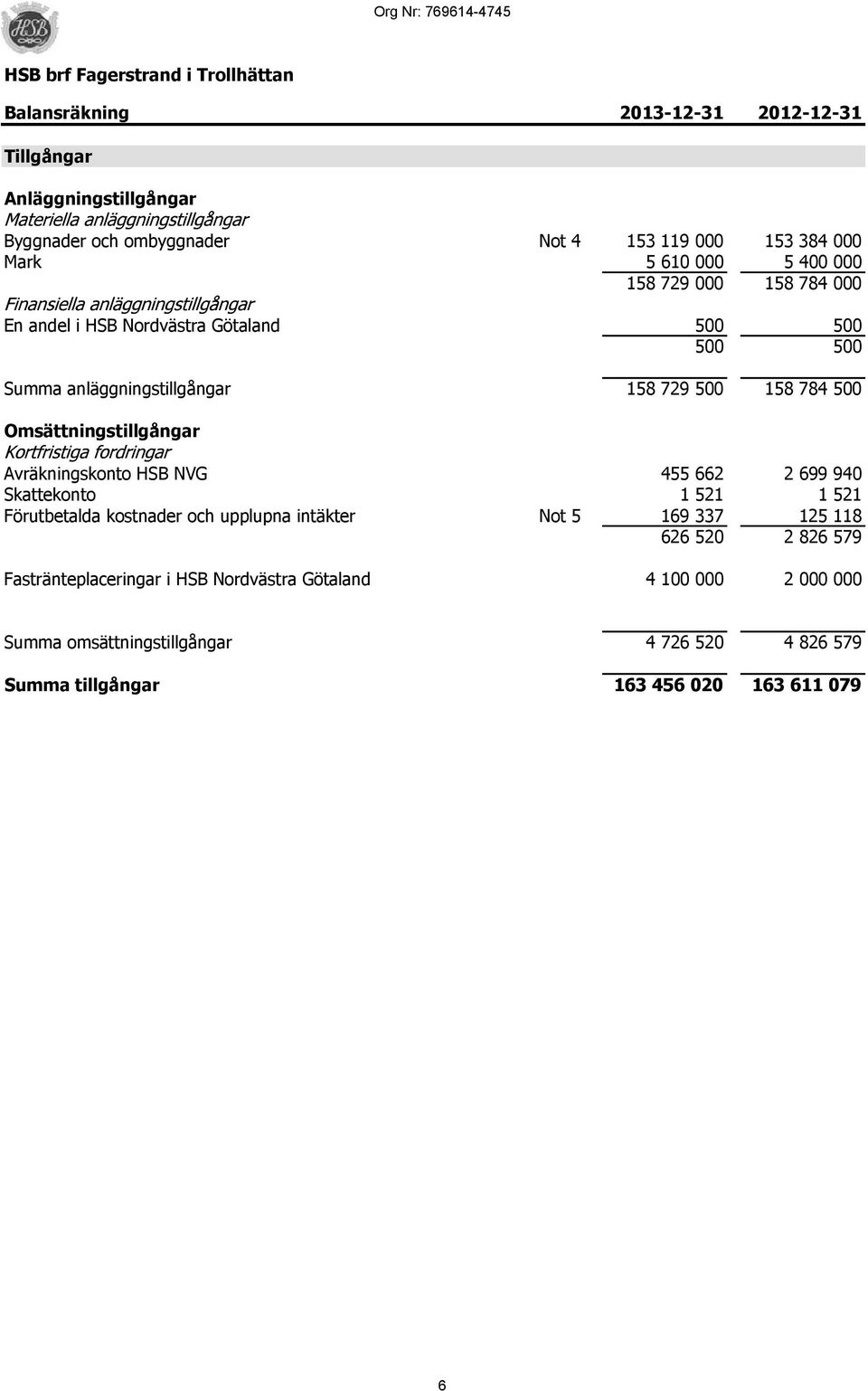 158 784 500 Omsättningstillgångar Avräkningskonto HSB NVG 455 662 2 699 940 Skattekonto 1 521 1 521 Förutbetalda kostnader och upplupna intäkter Not 5 169 337 125 118 626