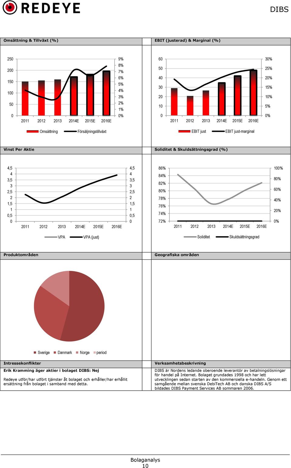 4,5 4 3,5 3 2,5 2 1,5 1 0,5 0 86% 84% 82% 80% 78% 76% 74% 72% 2011 2012 2013 2014E 2015E 2016E 100% 80% 60% 40% 20% 0% VPA VPA (just) Soliditet Skuldsättningsgrad Produktområden Geografiska områden