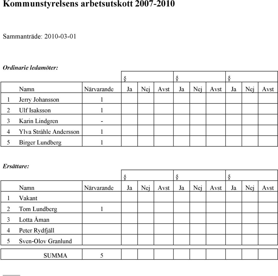 Lindgren - 4 Ylva Stråhle Andersson 1 5 Birger Lundberg 1 Ersättare: Namn Närvarande Ja Nej Avst