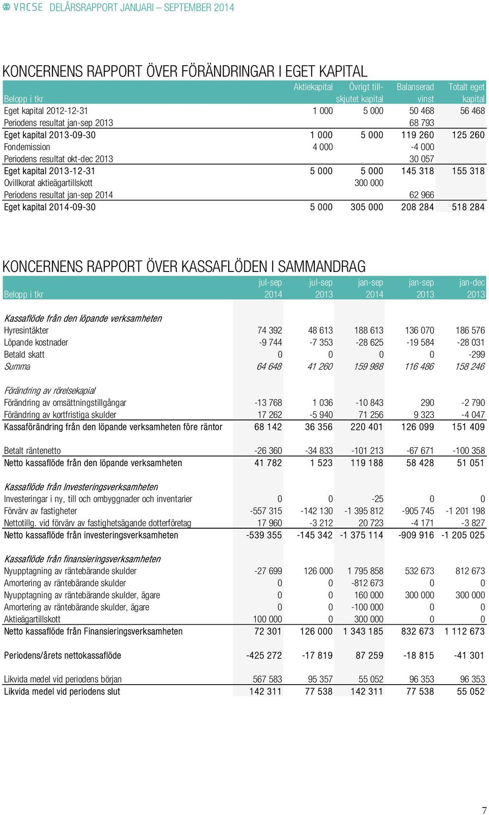 155 318 Ovillkorat aktieägartillskott 300 000 Periodens resultat jan-sep 2014 62 966 Eget kapital 2014-09-30 5 000 305 000 208 284 518 284 KONCERNENS RAPPORT ÖVER KASSAFLÖDEN I SAMMANDRAG jul-sep