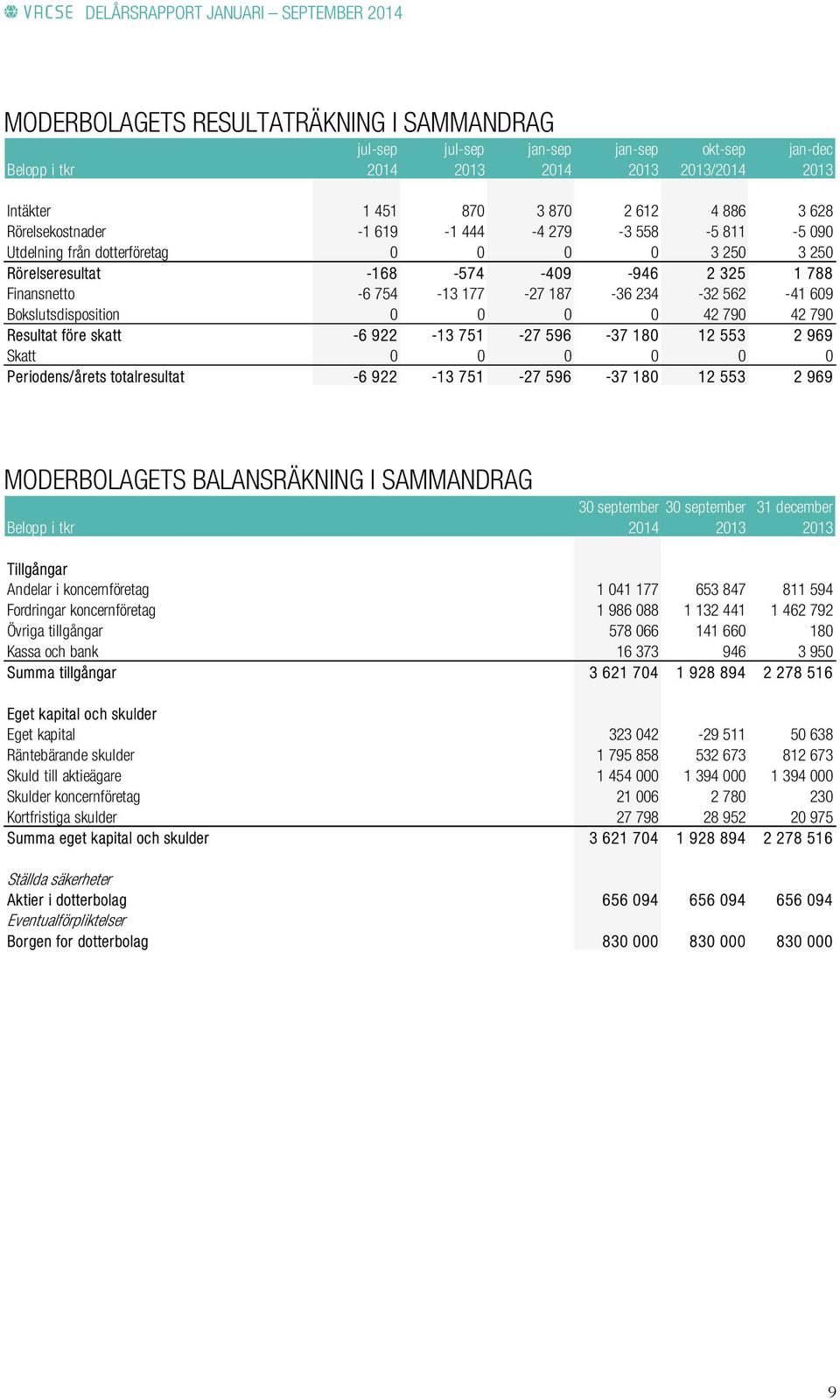 Bokslutsdisposition 0 0 0 0 42 790 42 790 Resultat före skatt -6 922-13 751-27 596-37 180 12 553 2 969 Skatt 0 0 0 0 0 0 Periodens/årets totalresultat -6 922-13 751-27 596-37 180 12 553 2 969