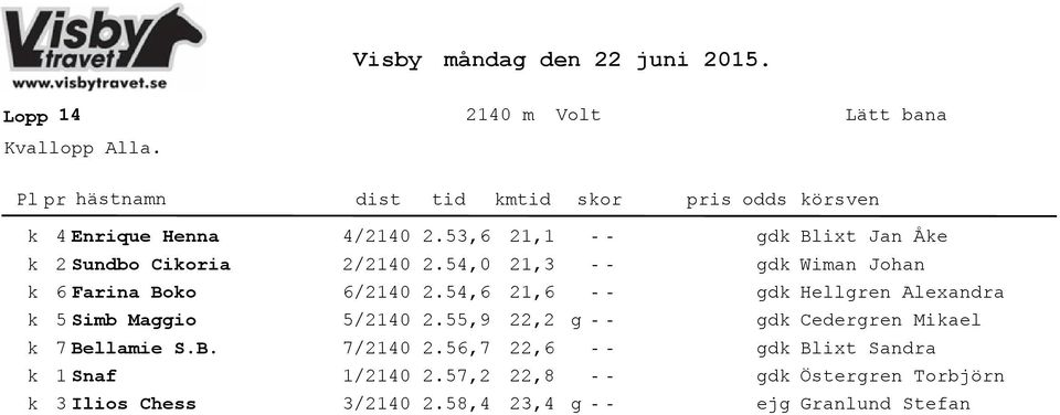 54,6 21,6 gd 5 Simb Maggio 5/214 2.55,9 22,2 g gd Cedergren Miael 7 Bellamie S.B. 7/214 2.