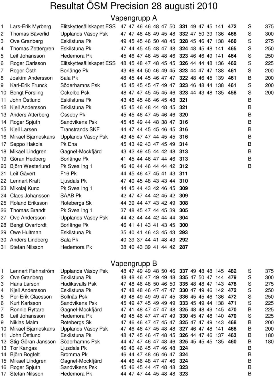 Johansson Hedemora Pk 45 46 47 46 45 48 46 323 46 46 49 141 464 S 250 6 Roger Carlsson Elitskyttesällskapet ESS 48 45 48 47 48 45 45 326 44 44 48 136 462 S 225 7 Roger Östh Borlänge Pk 43 46 44 50 46