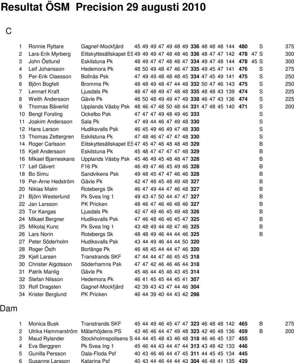 Bollnäs Psk 47 49 49 48 48 48 45 334 47 45 49 141 475 S 250 6 Björn Bogfelt Bromma Pk 48 48 49 48 47 44 48 332 50 47 46 143 475 S 250 7 Lennart Kraft Ljusdals Pk 48 47 48 49 47 48 48 335 48 48 43 139