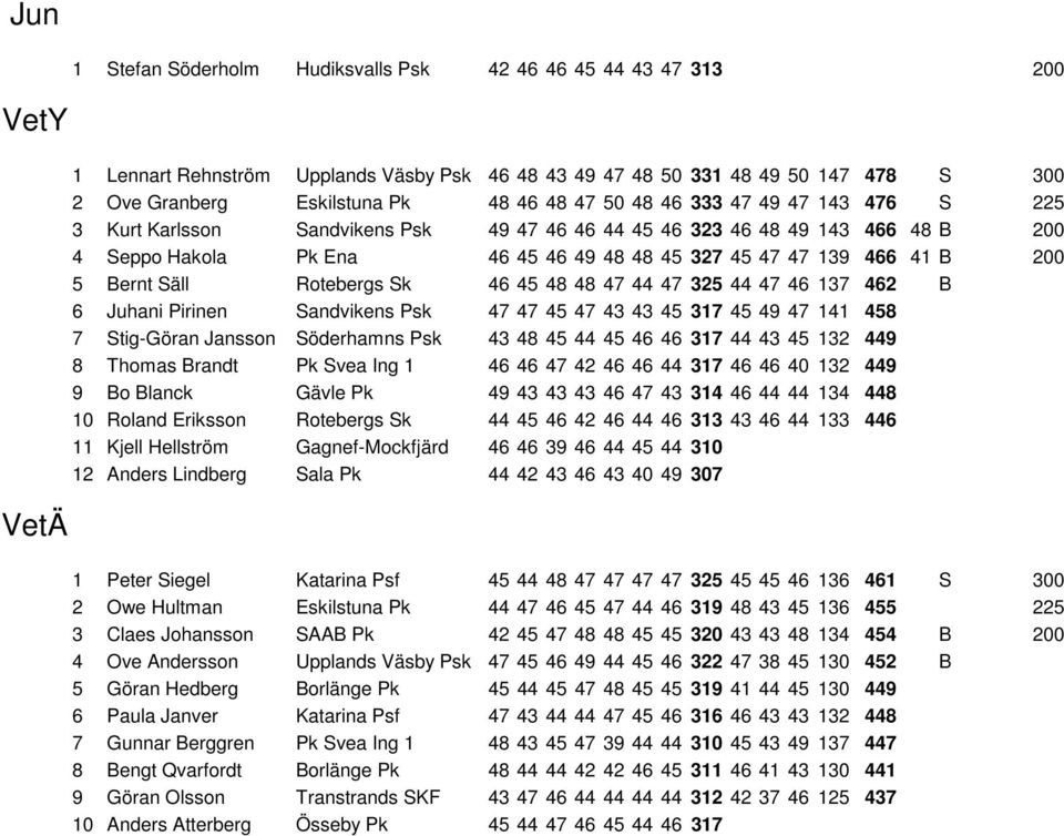 Bernt Säll Rotebergs Sk 46 45 48 48 47 44 47 325 44 47 46 137 462 B 6 Juhani Pirinen Sandvikens Psk 47 47 45 47 43 43 45 317 45 49 47 141 458 7 Stig-Göran Jansson Söderhamns Psk 43 48 45 44 45 46 46