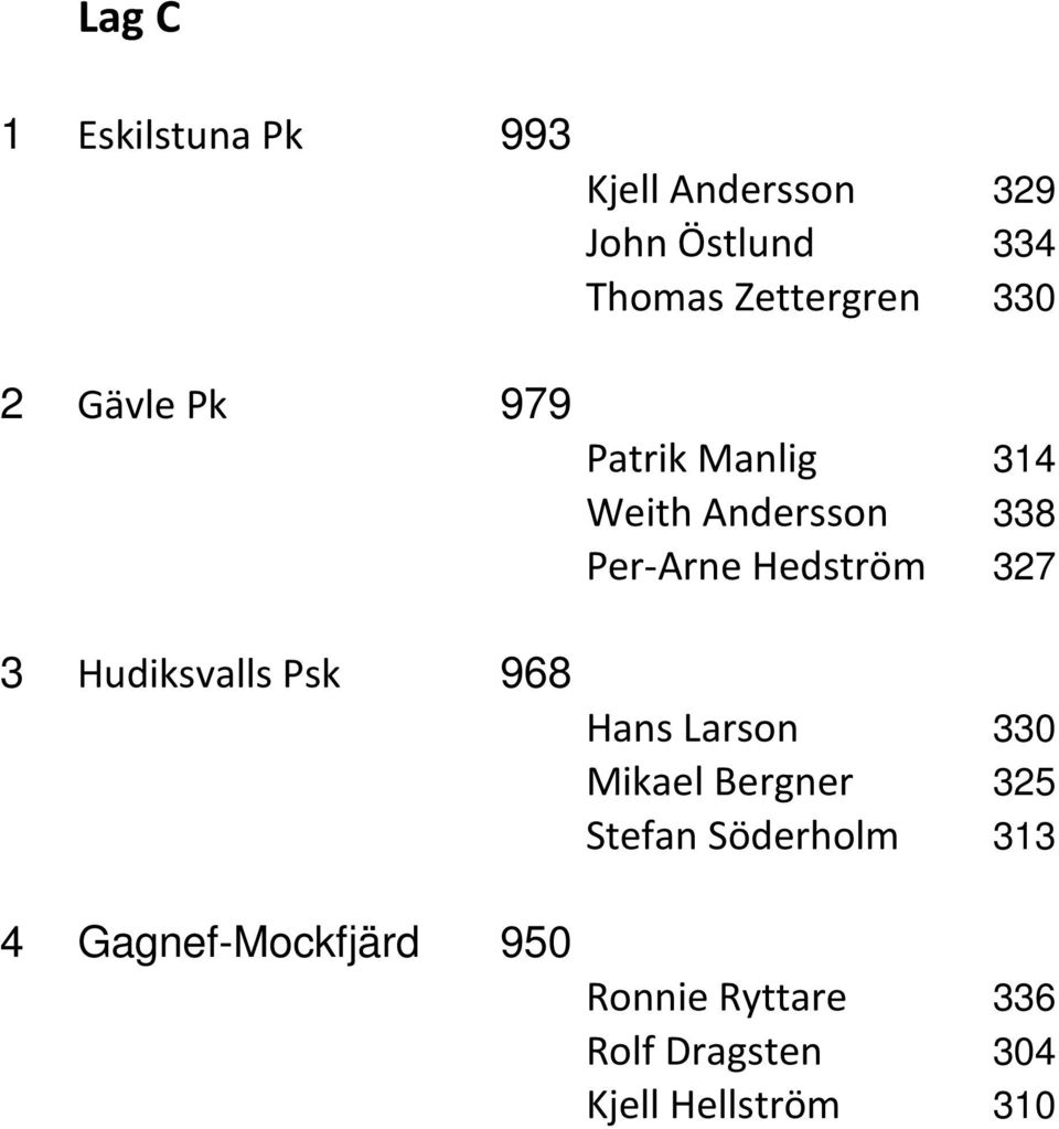 Patrik Manlig 314 Weith Andersson 338 Per-Arne Hedström 327 Hans Larson 330