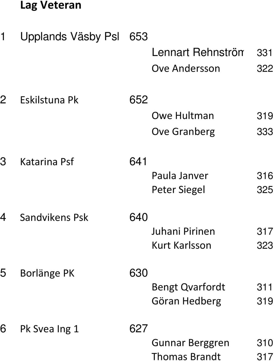 Ing 1 627 Owe Hultman 319 Ove Granberg 333 Paula Janver 316 Peter Siegel 325 Juhani