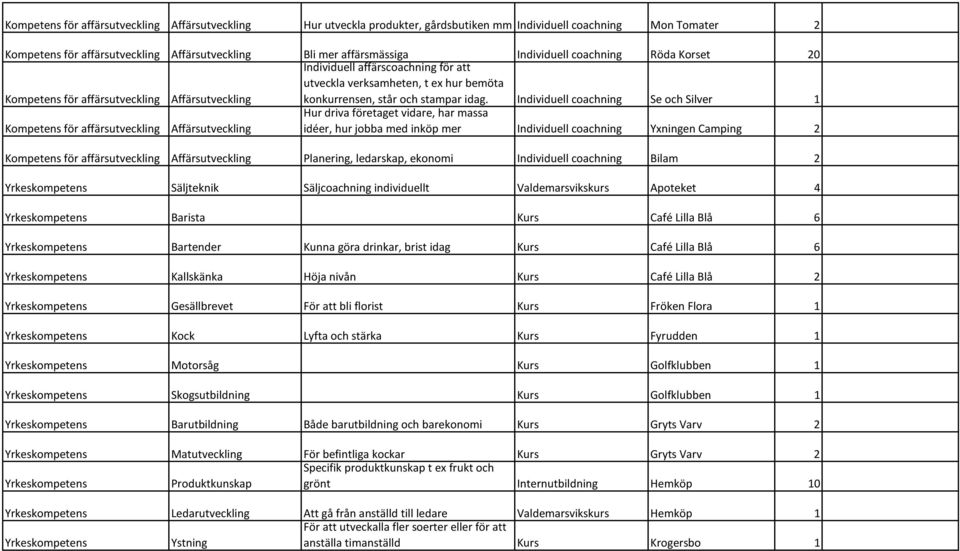 Individuell coachning Se och Silver 1 Kompetens för affärsutveckling Affärsutveckling Hur driva företaget vidare, har massa idéer, hur jobba med inköp mer Individuell coachning Yxningen Camping 2