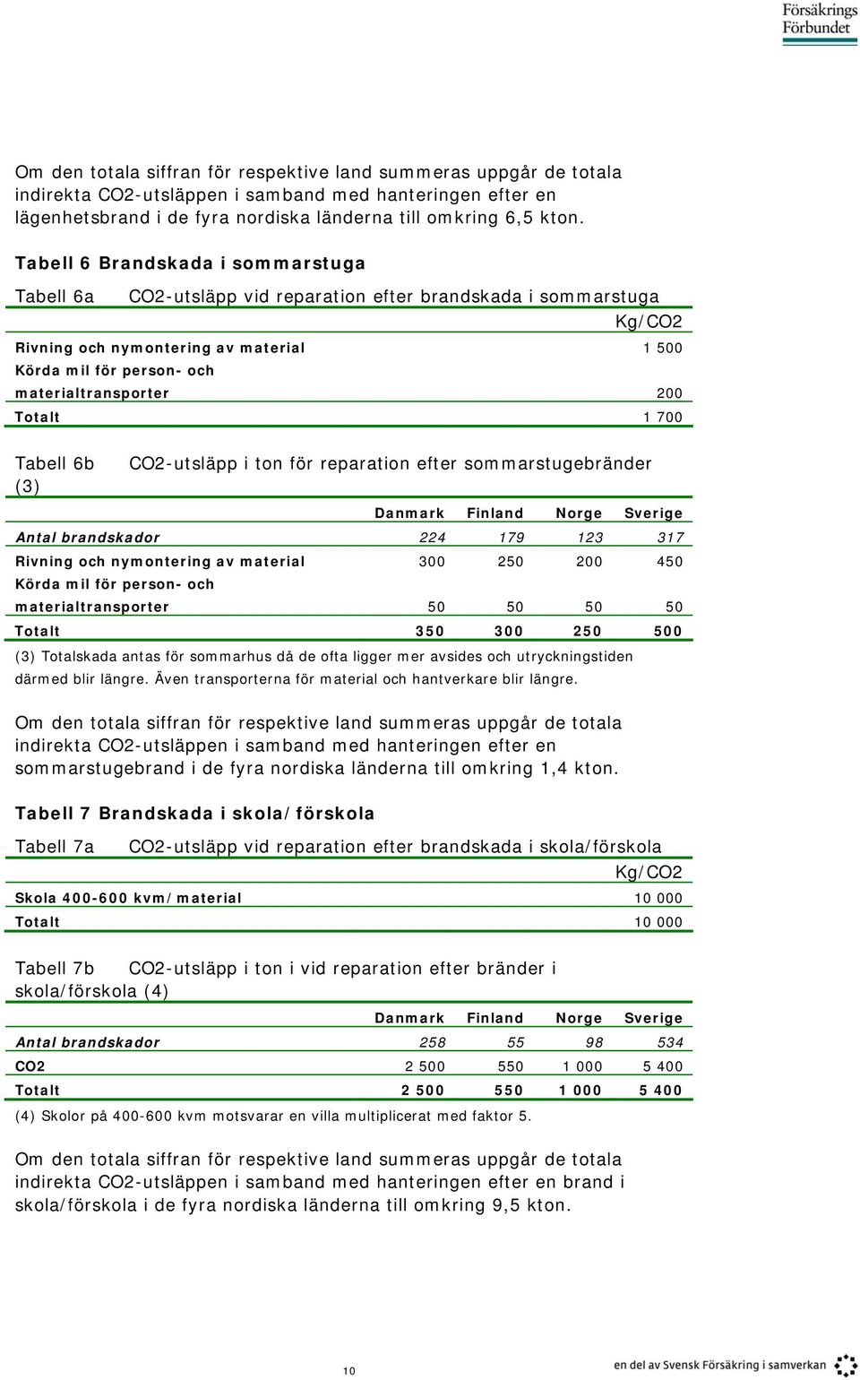 200 Totalt 1 700 Tabell 6b (3) CO2-utsläpp i ton för reparation efter sommarstugebränder Danmark Finland Norge Sverige Antal brandskador 224 179 123 317 Rivning och nymontering av material 300 250